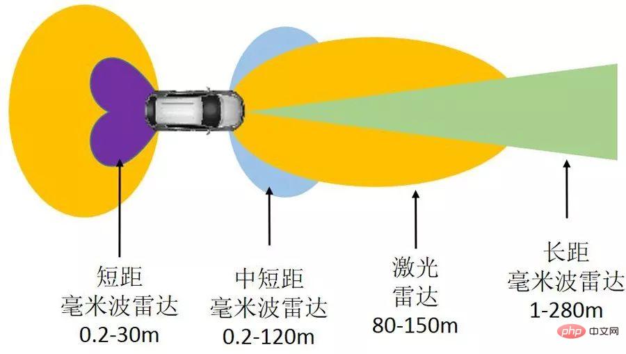 激光雷达的分类(图1)