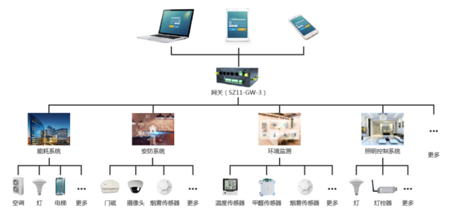 智能照明控制系统在学校的设计应用(图1)